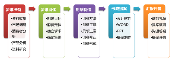商務(wù)管理專業(yè)視角下的市場(chǎng)營(yíng)銷策劃 理念、流程與創(chuàng)新