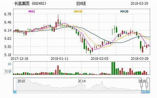 利好消息背景下，長(zhǎng)高集團(tuán)與長(zhǎng)城汽車后期走勢(shì)大曝光及市場(chǎng)營(yíng)銷策劃分析